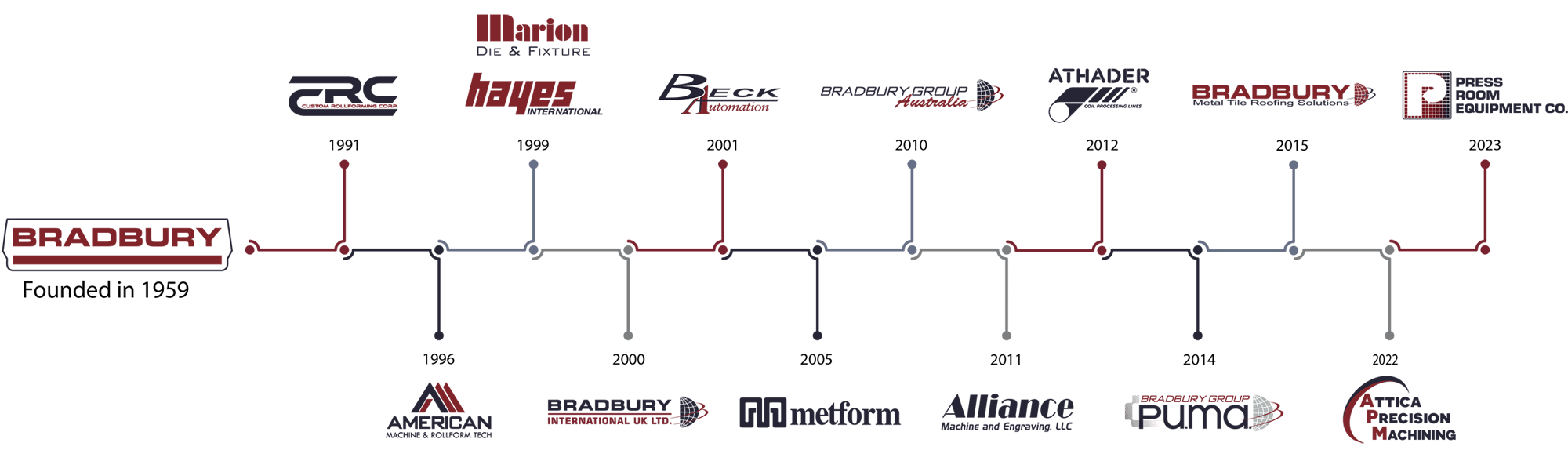 Bradbury Group Acquisition Timeline Bradbury Group Acquisition Timeline